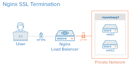 Nginx Load Balancing with SSL Termination